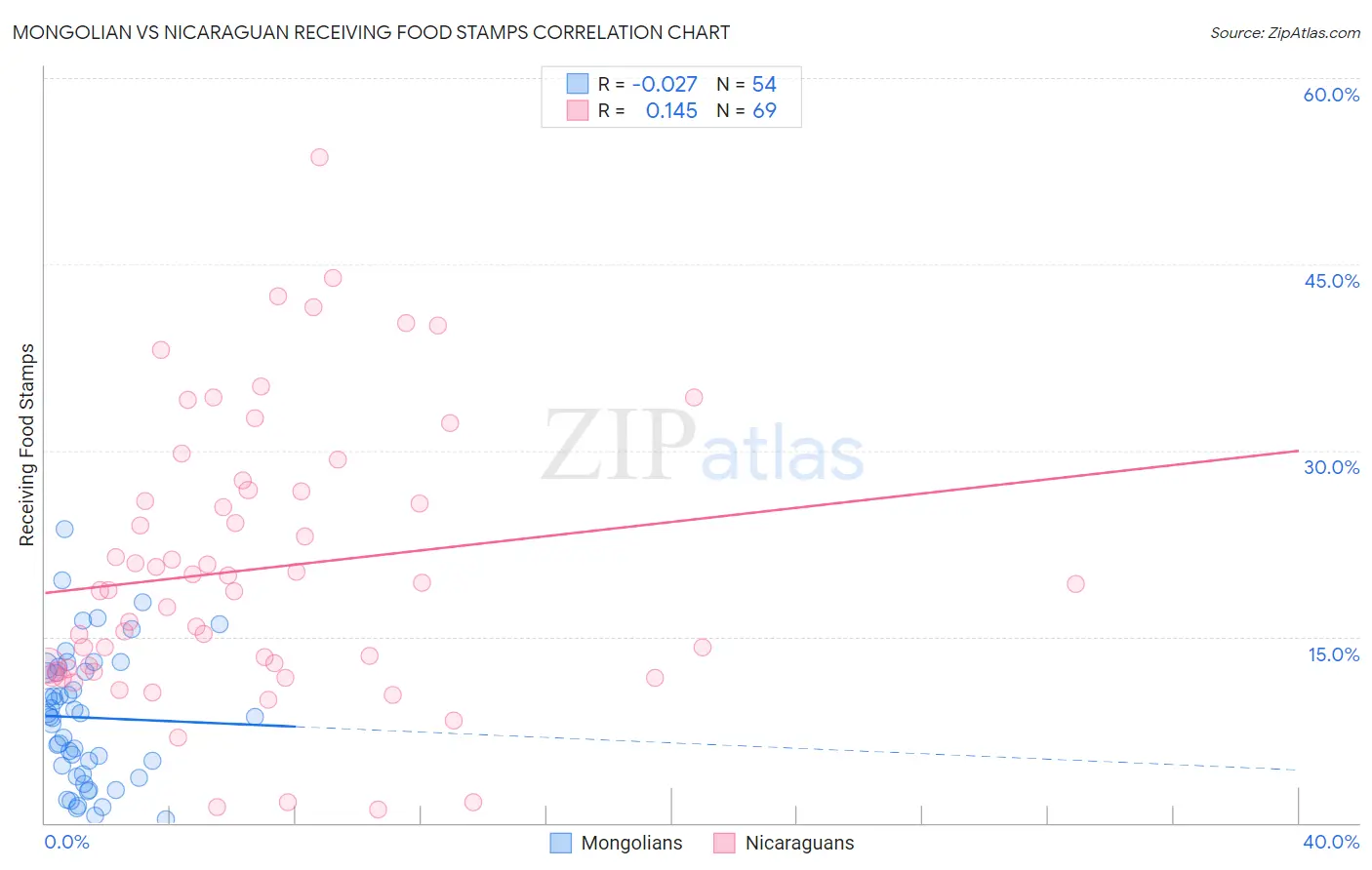 Mongolian vs Nicaraguan Receiving Food Stamps