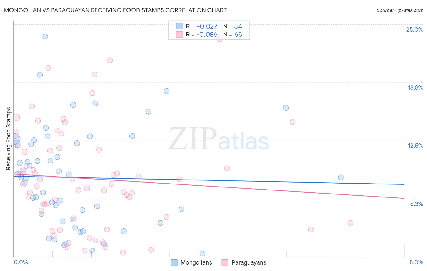 Mongolian vs Paraguayan Receiving Food Stamps