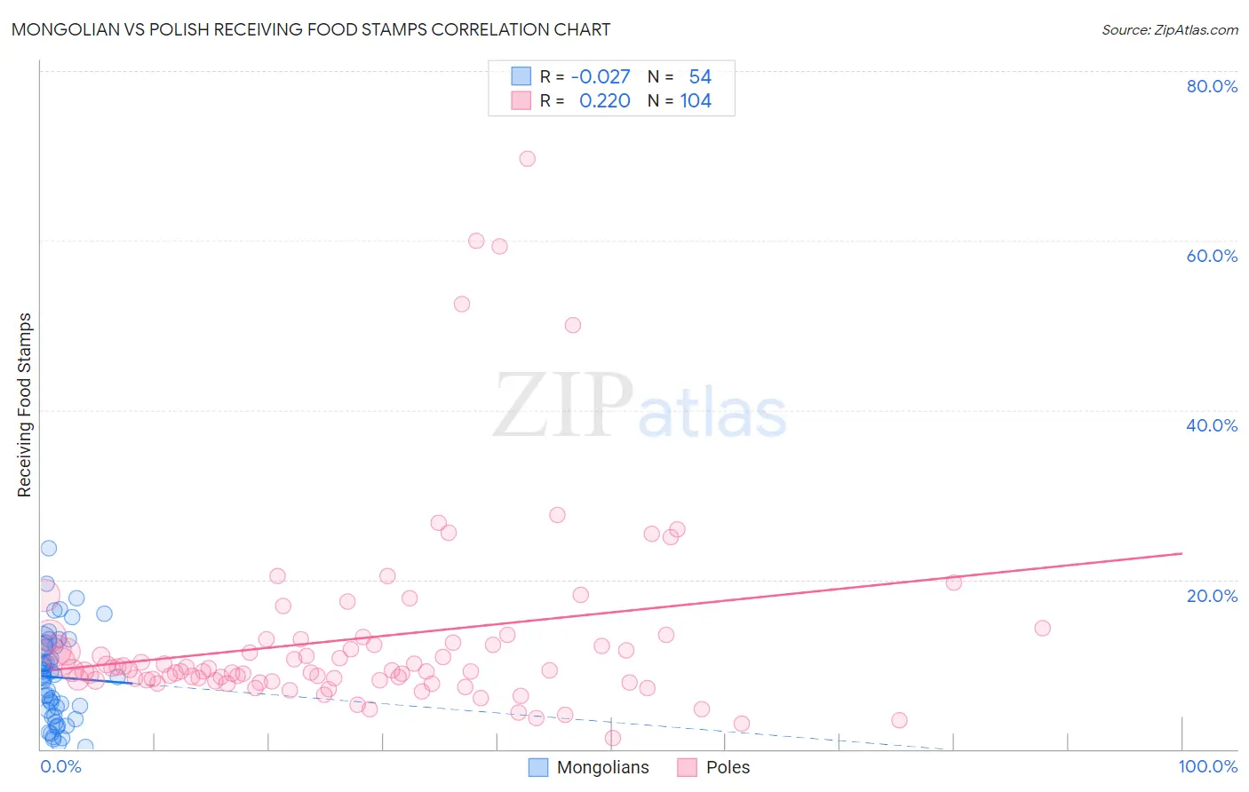 Mongolian vs Polish Receiving Food Stamps