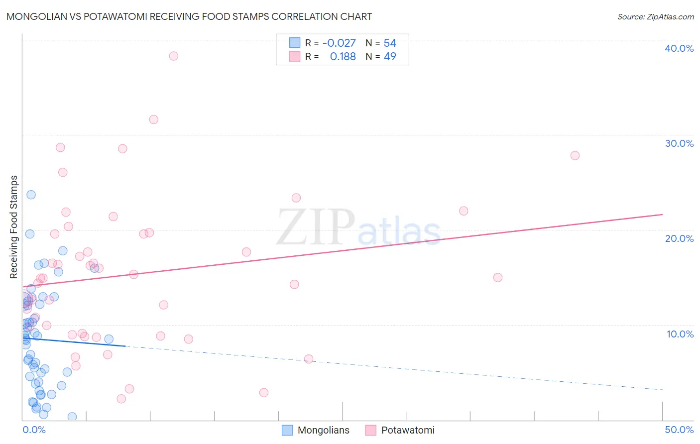 Mongolian vs Potawatomi Receiving Food Stamps