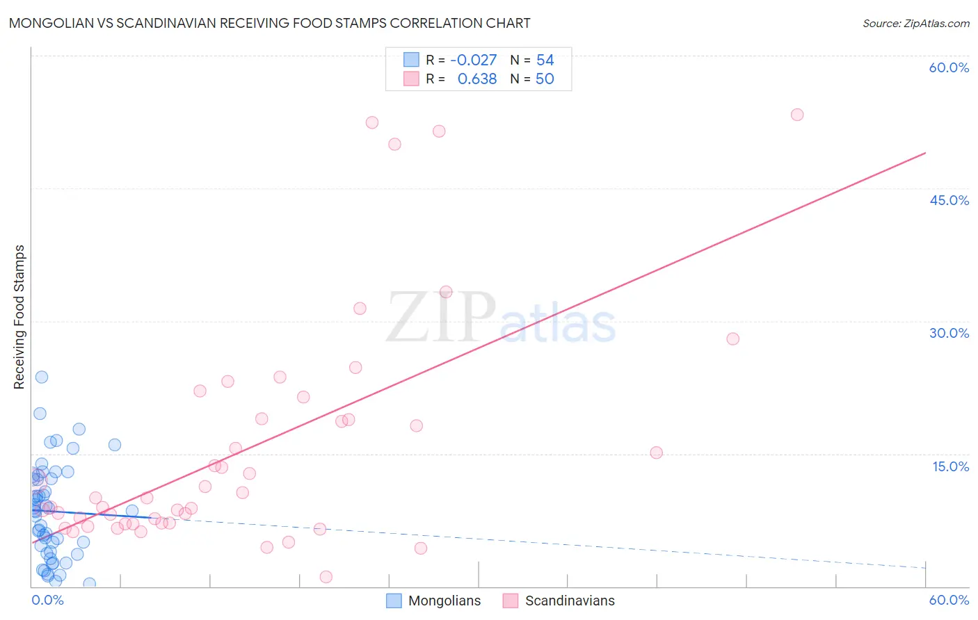 Mongolian vs Scandinavian Receiving Food Stamps