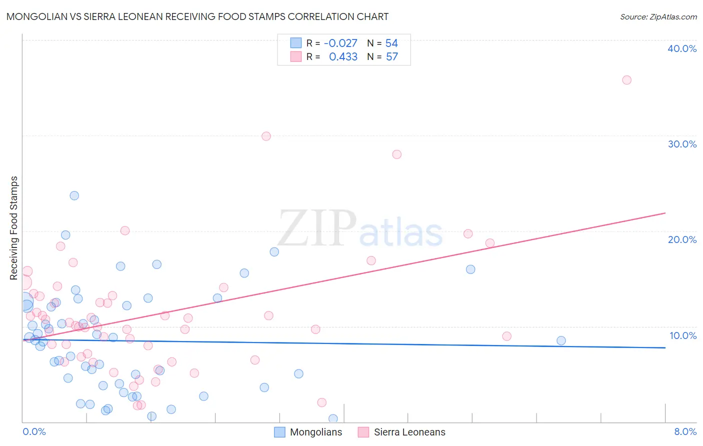 Mongolian vs Sierra Leonean Receiving Food Stamps