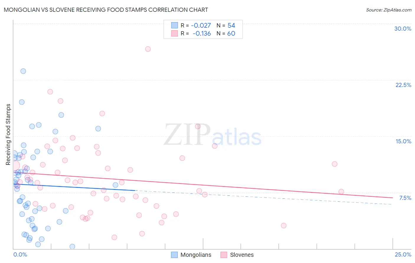 Mongolian vs Slovene Receiving Food Stamps