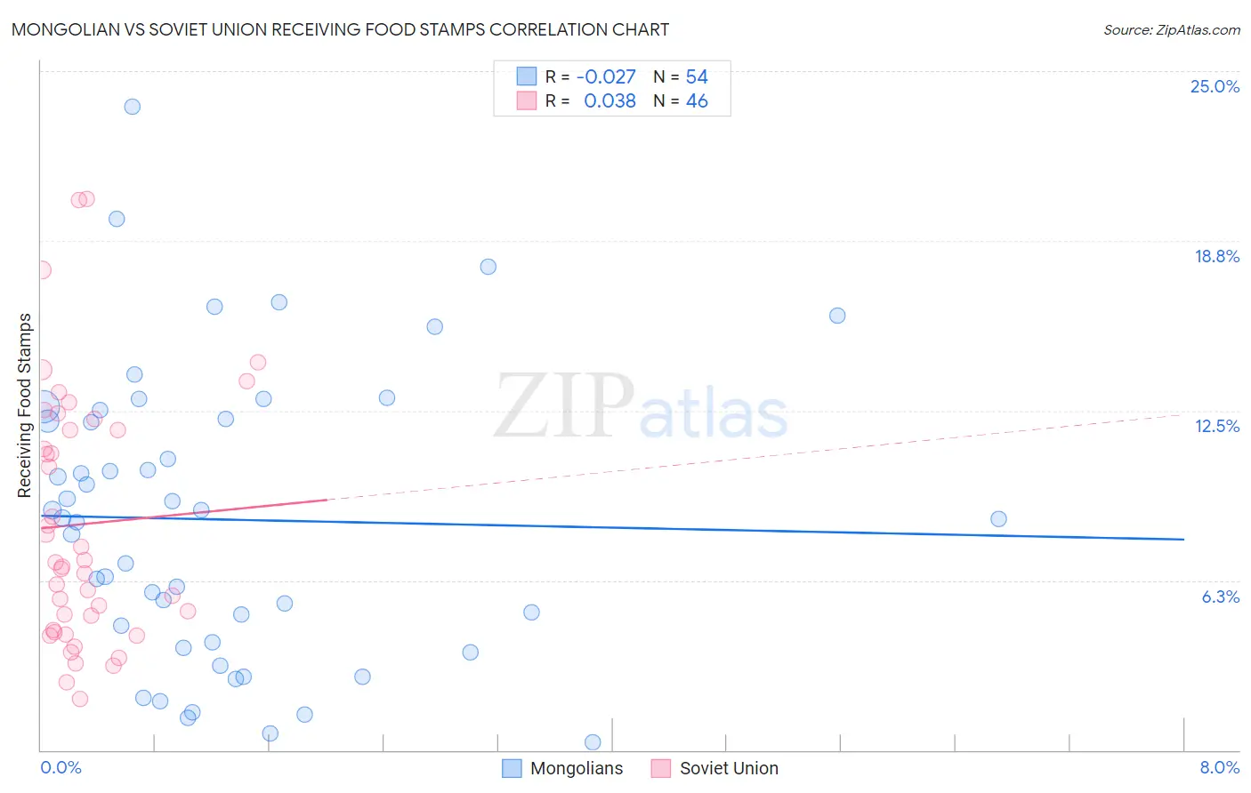 Mongolian vs Soviet Union Receiving Food Stamps