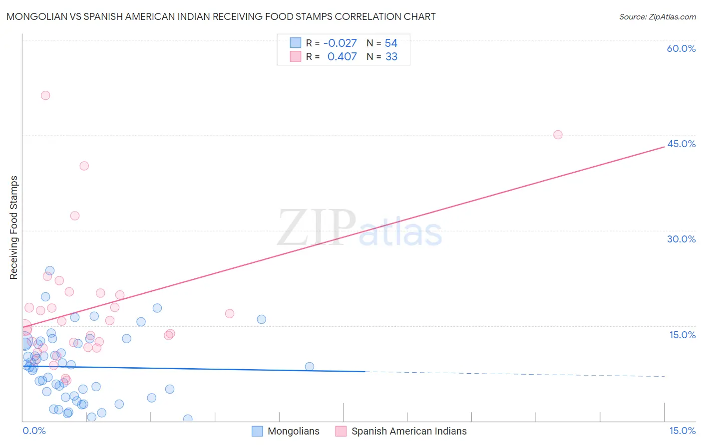 Mongolian vs Spanish American Indian Receiving Food Stamps