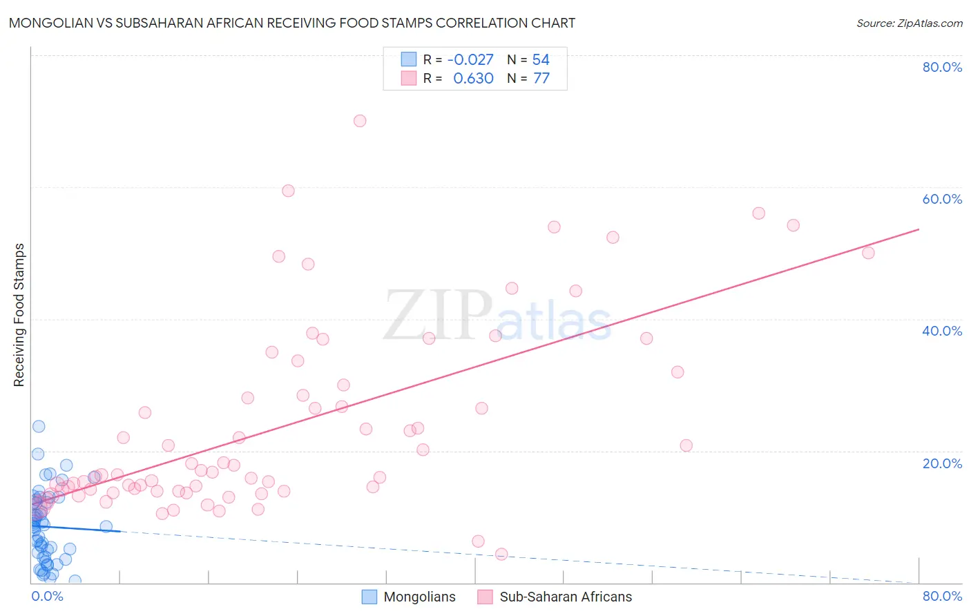 Mongolian vs Subsaharan African Receiving Food Stamps
