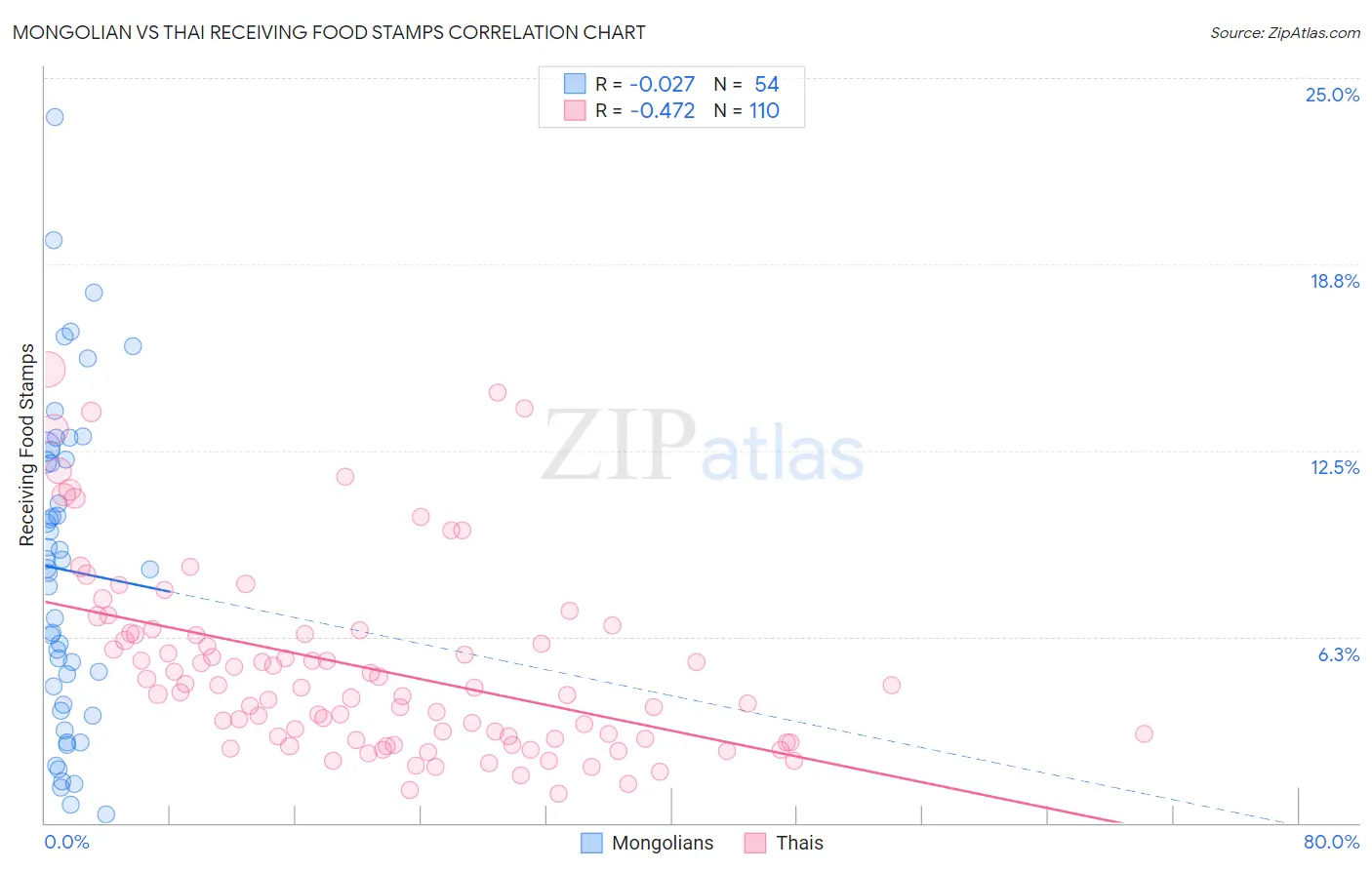 Mongolian vs Thai Receiving Food Stamps