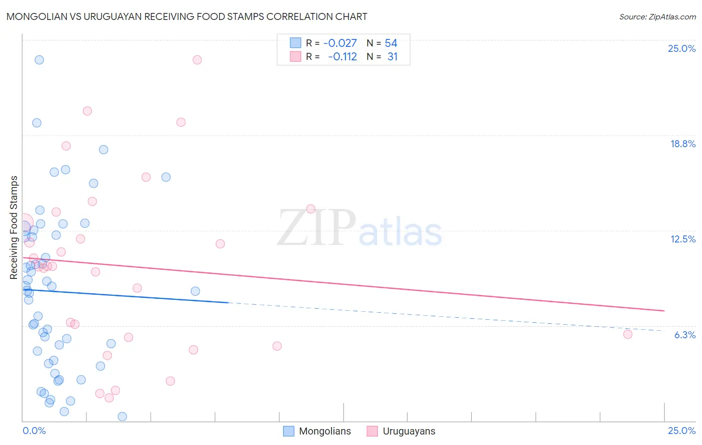 Mongolian vs Uruguayan Receiving Food Stamps