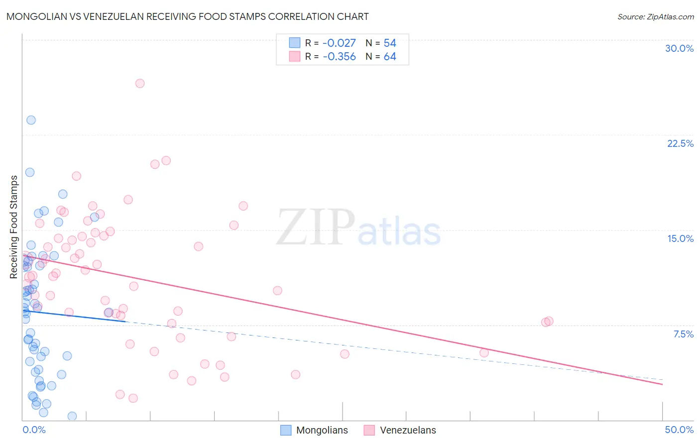 Mongolian vs Venezuelan Receiving Food Stamps