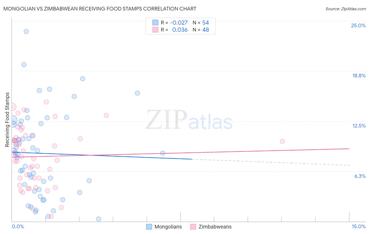 Mongolian vs Zimbabwean Receiving Food Stamps