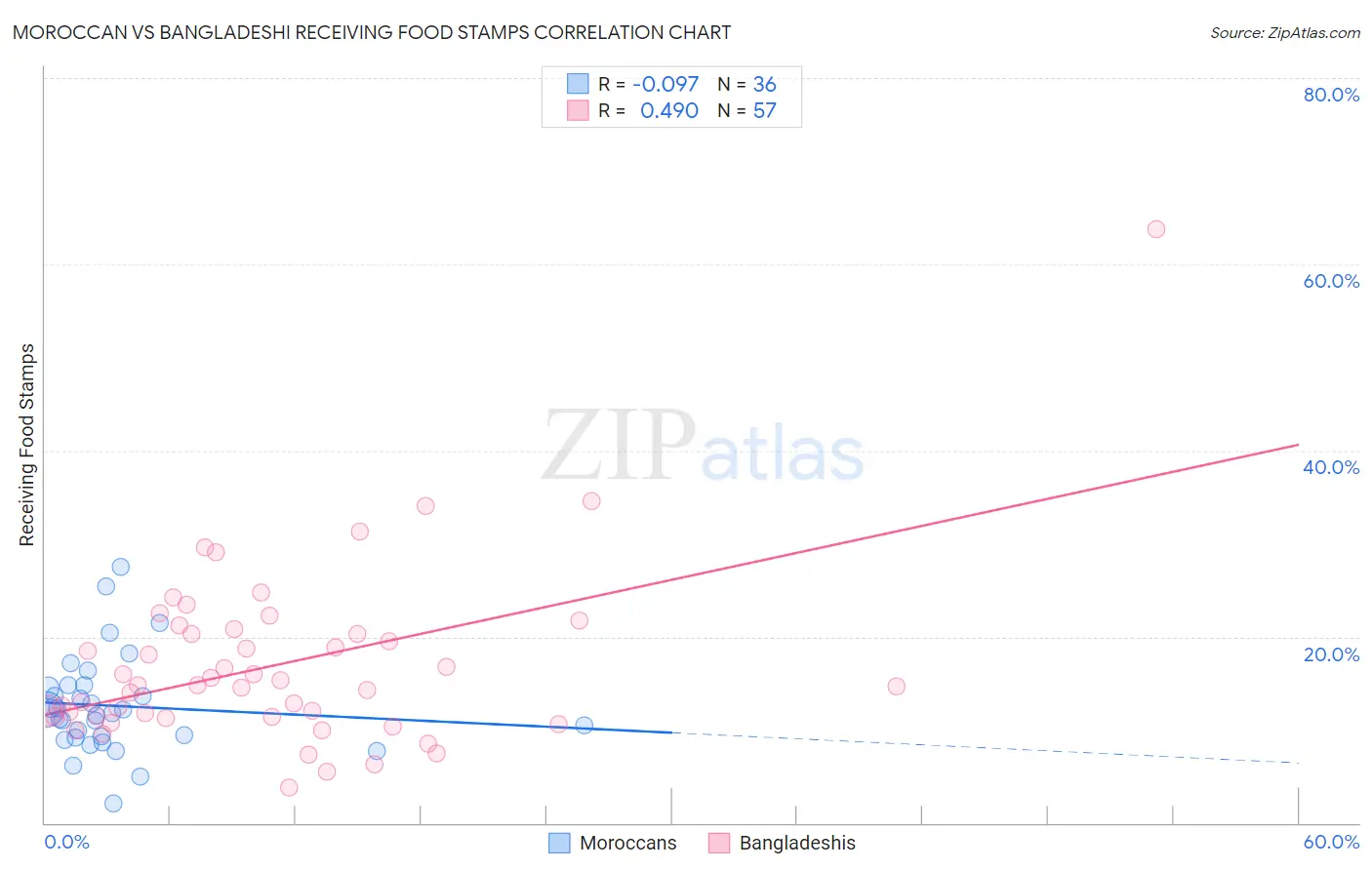 Moroccan vs Bangladeshi Receiving Food Stamps