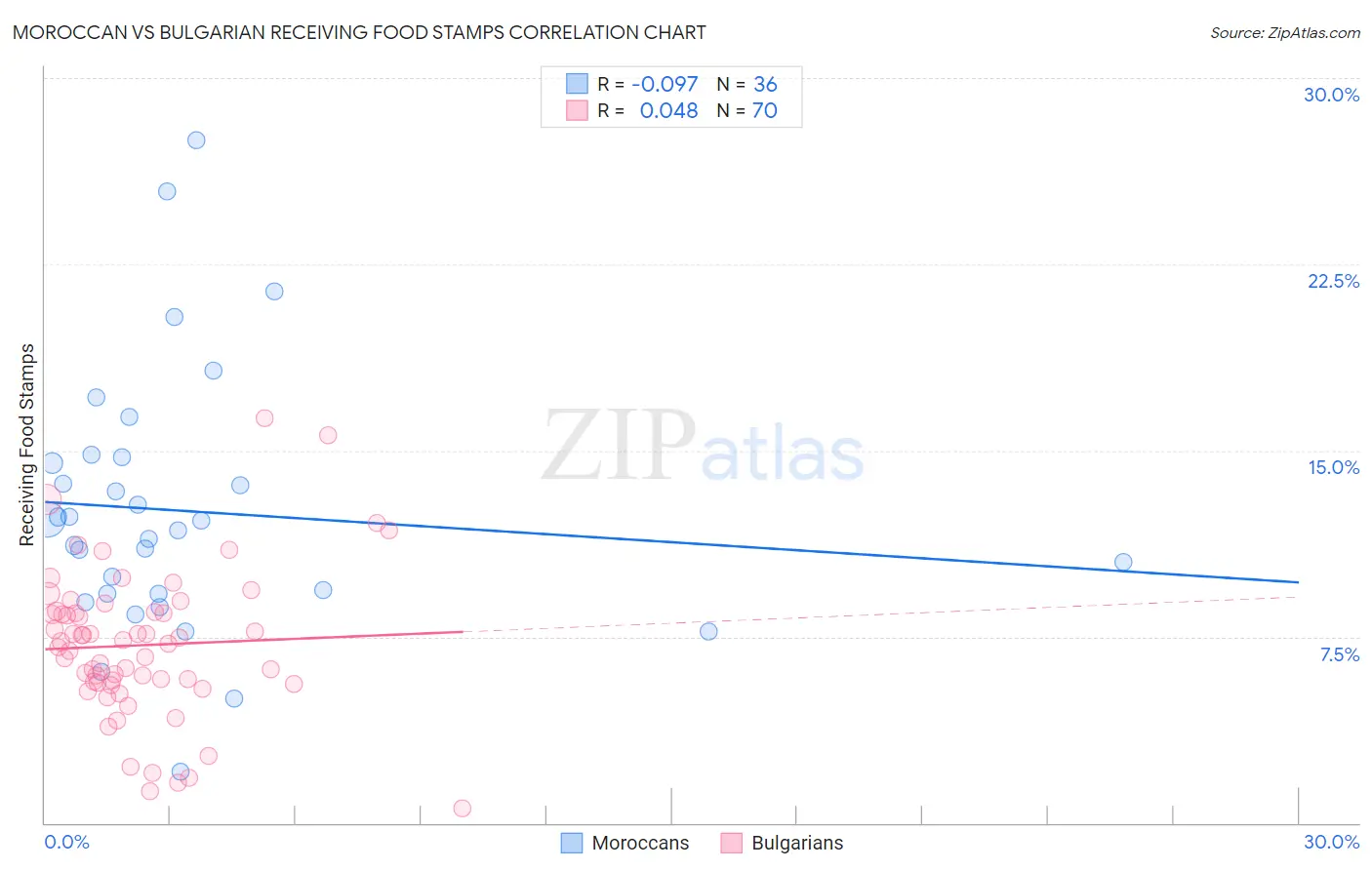Moroccan vs Bulgarian Receiving Food Stamps