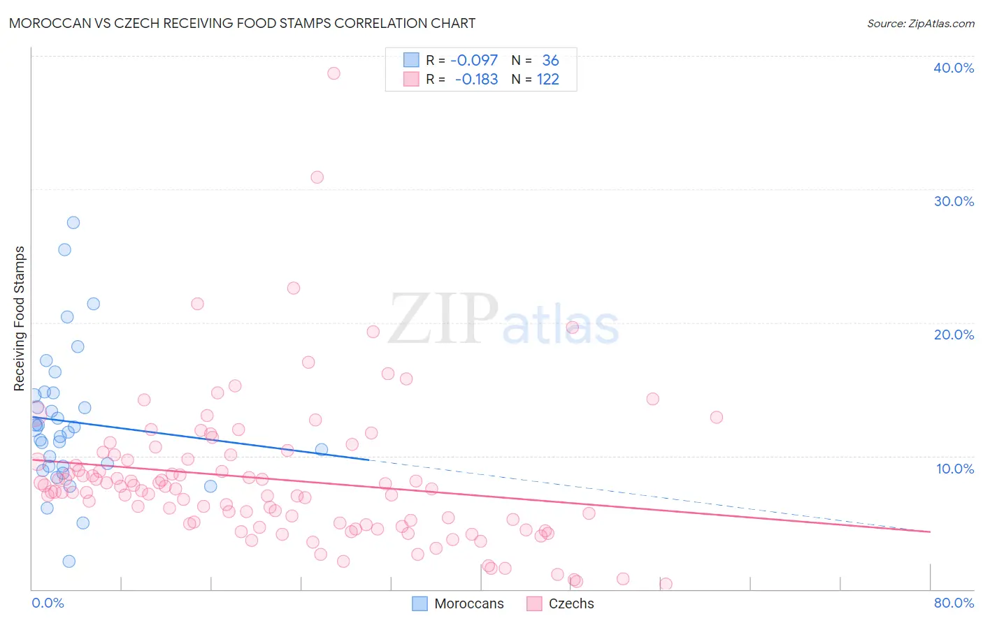 Moroccan vs Czech Receiving Food Stamps