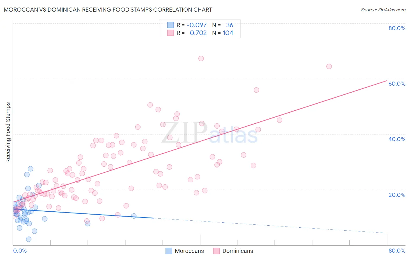 Moroccan vs Dominican Receiving Food Stamps
