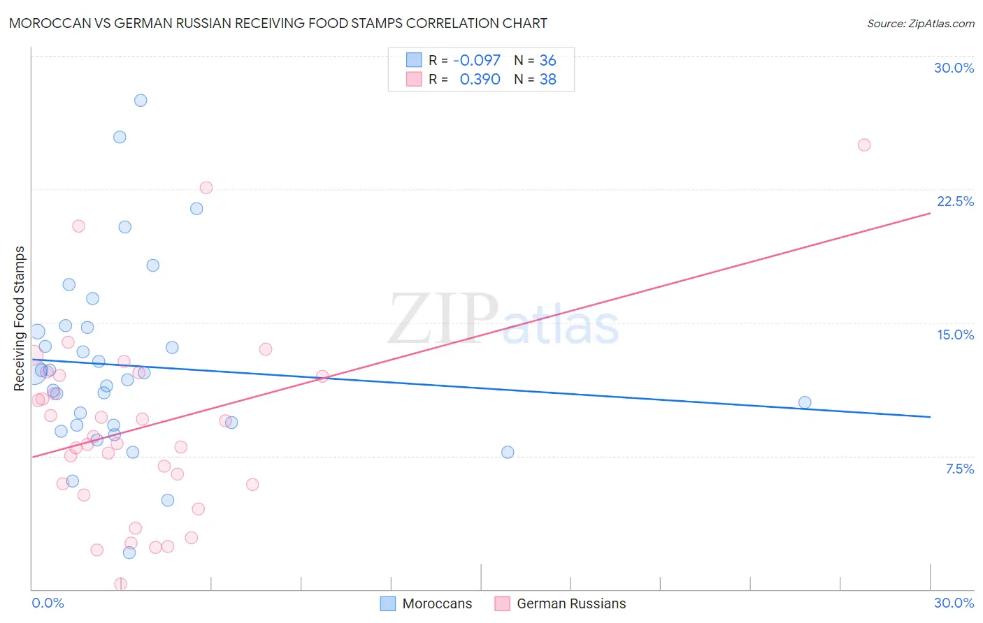 Moroccan vs German Russian Receiving Food Stamps