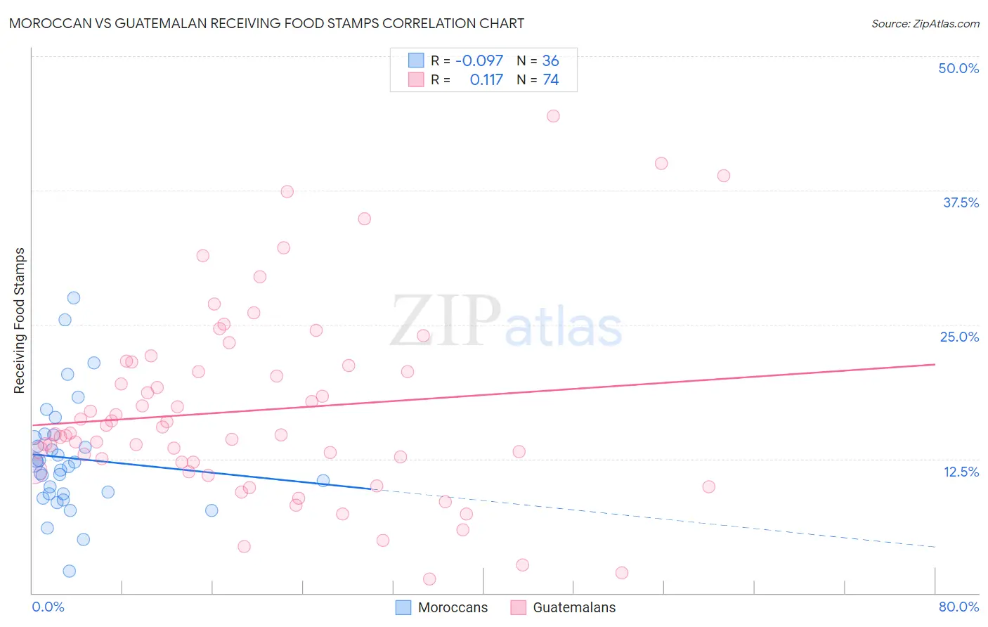 Moroccan vs Guatemalan Receiving Food Stamps