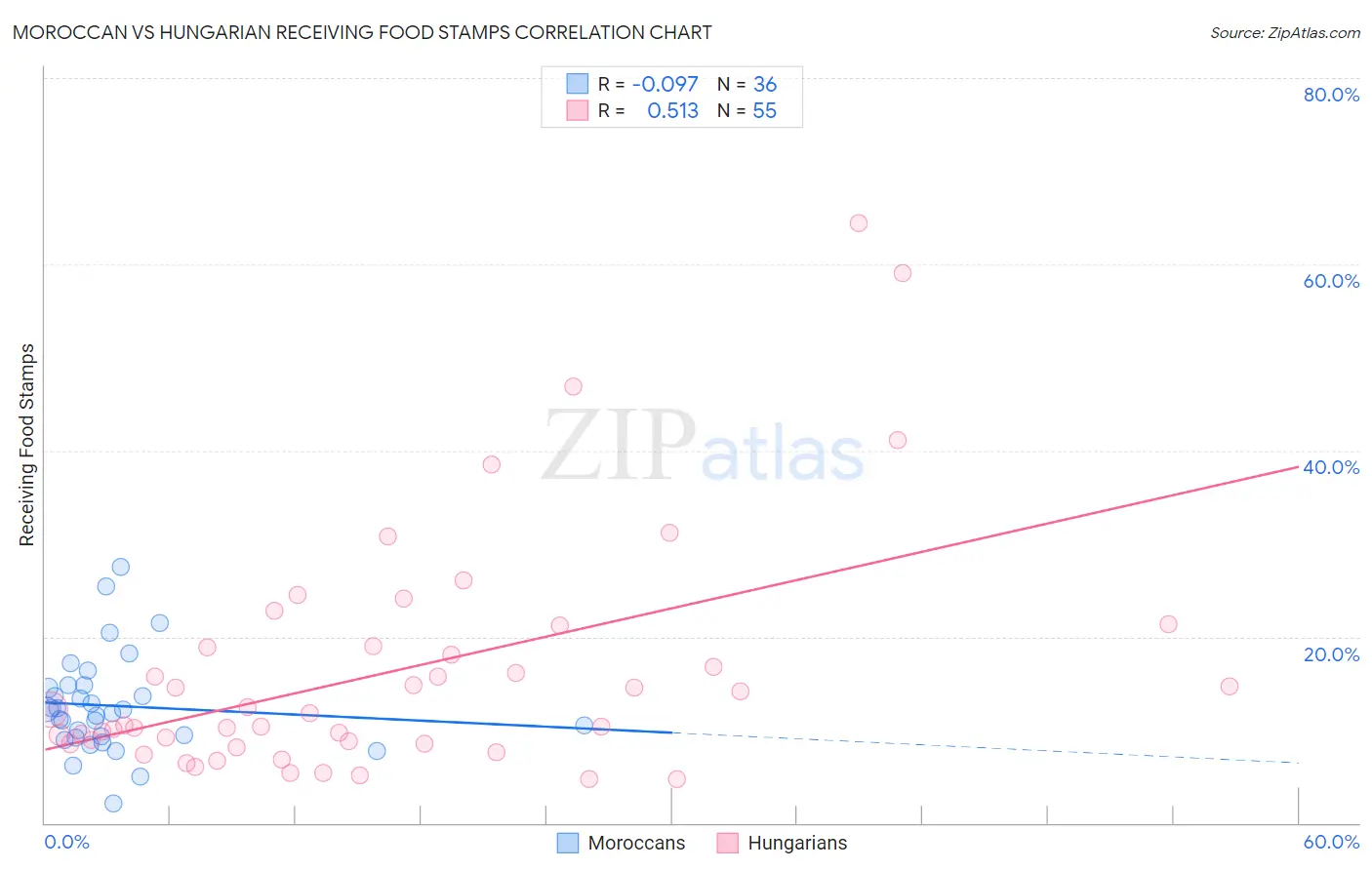 Moroccan vs Hungarian Receiving Food Stamps
