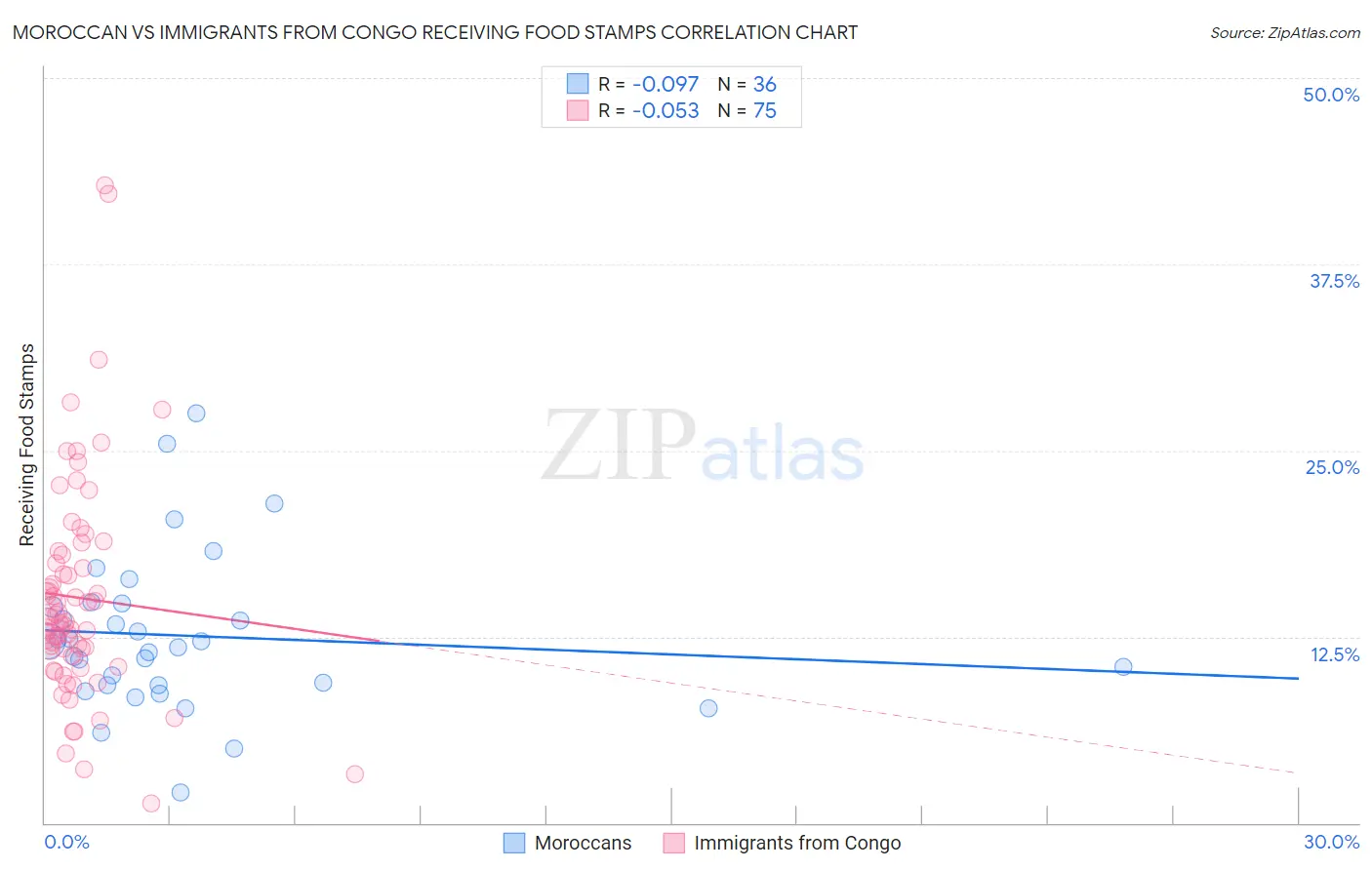 Moroccan vs Immigrants from Congo Receiving Food Stamps