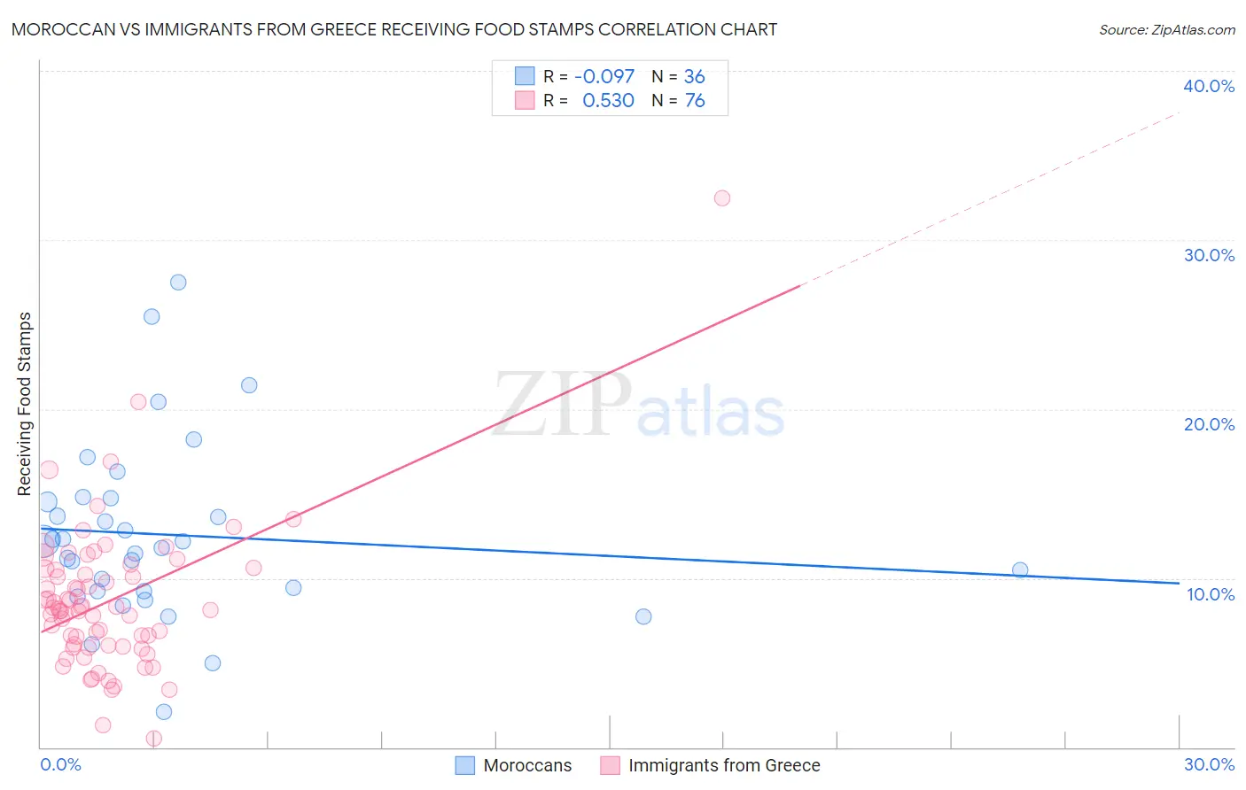 Moroccan vs Immigrants from Greece Receiving Food Stamps