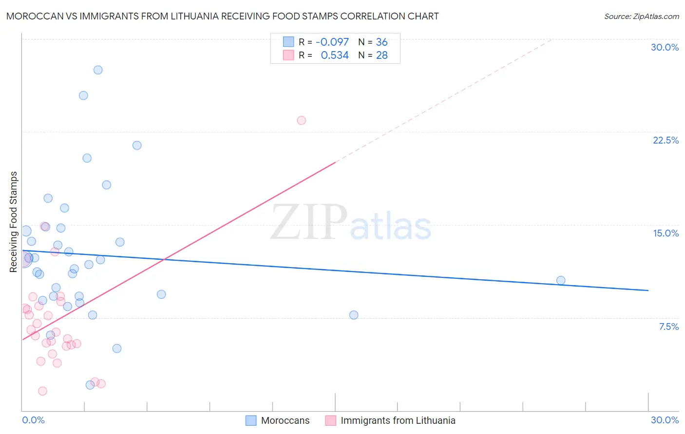Moroccan vs Immigrants from Lithuania Receiving Food Stamps