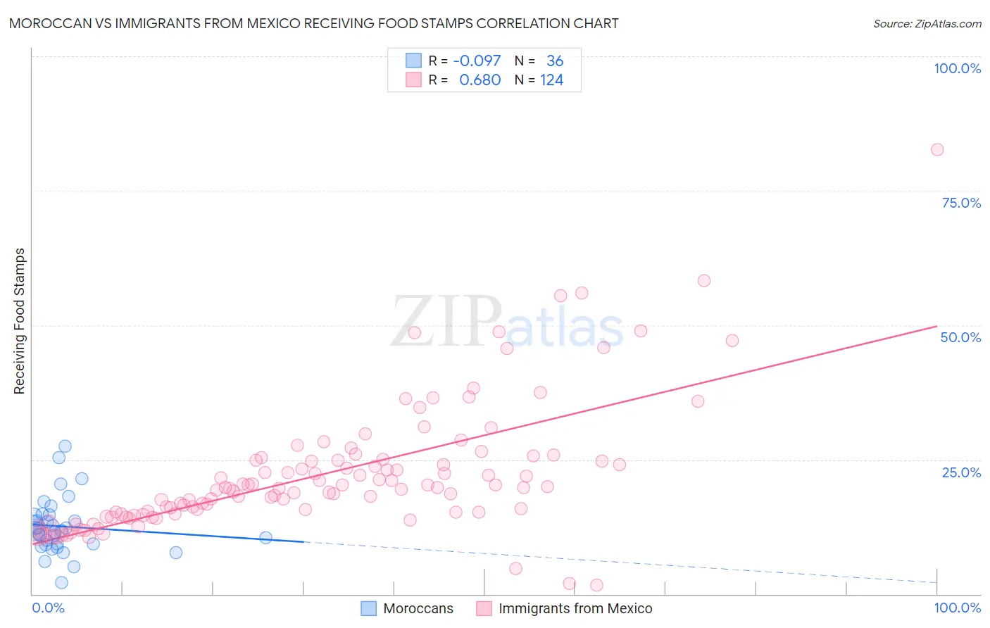 Moroccan vs Immigrants from Mexico Receiving Food Stamps