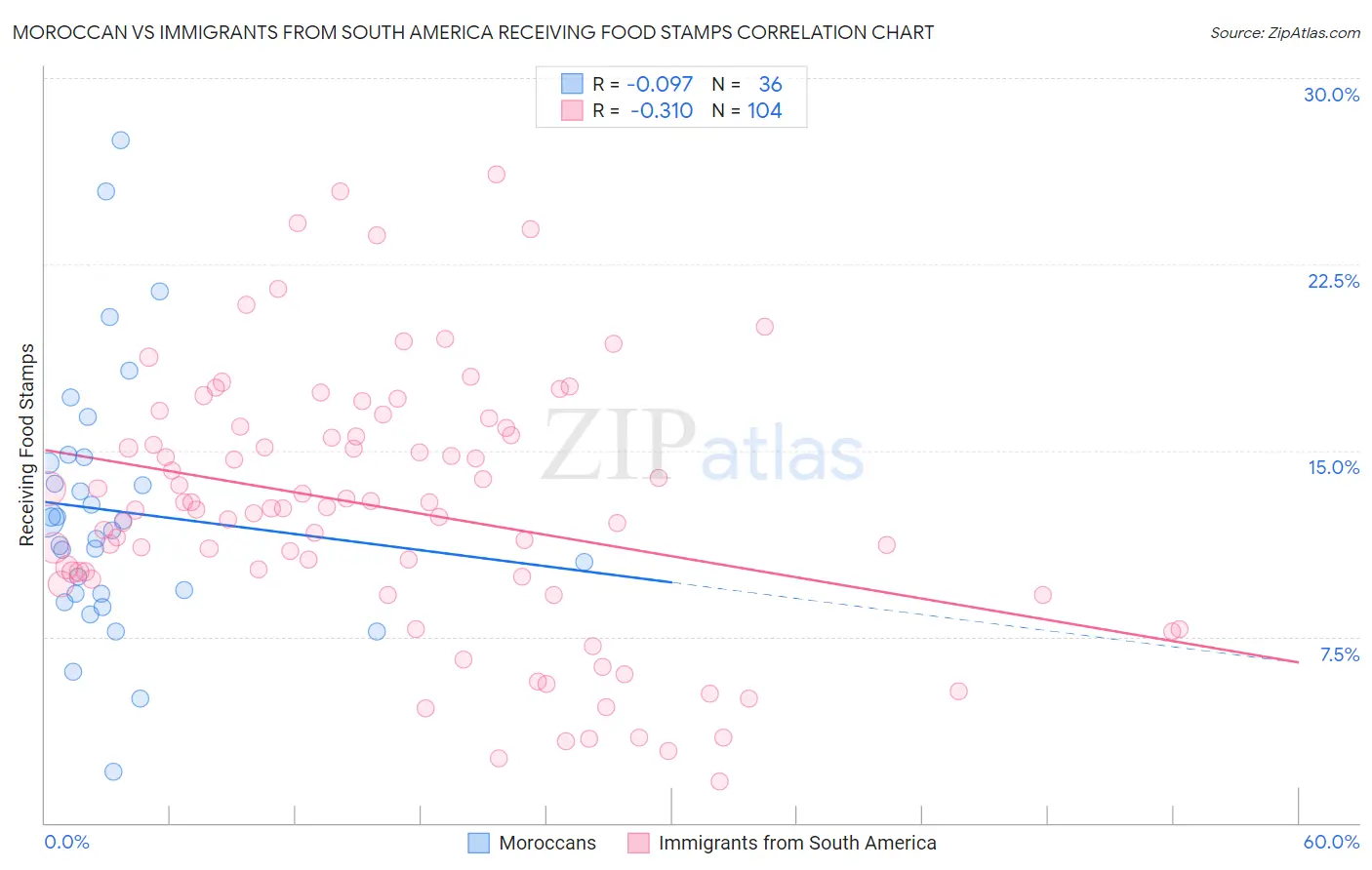 Moroccan vs Immigrants from South America Receiving Food Stamps