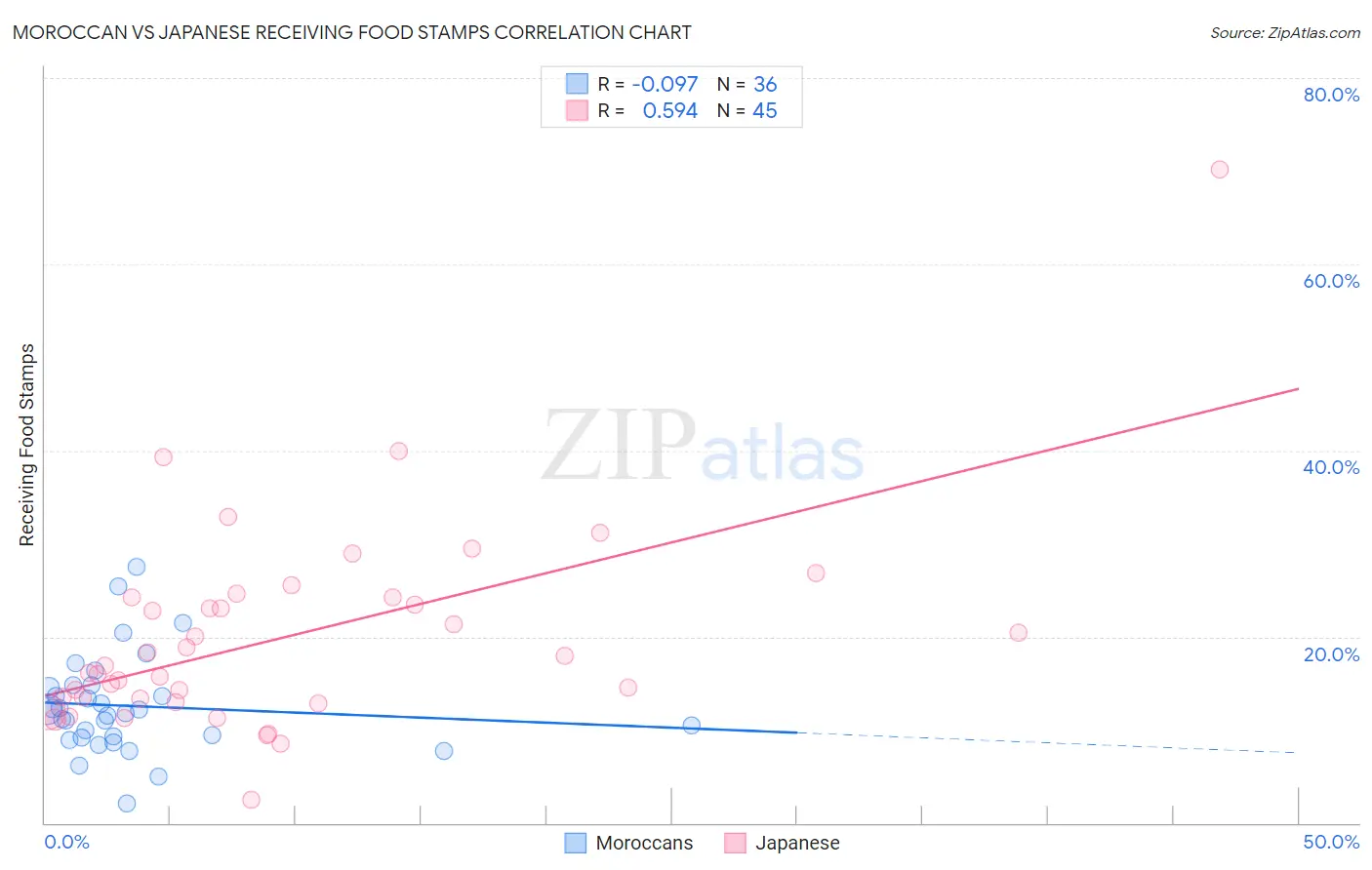Moroccan vs Japanese Receiving Food Stamps