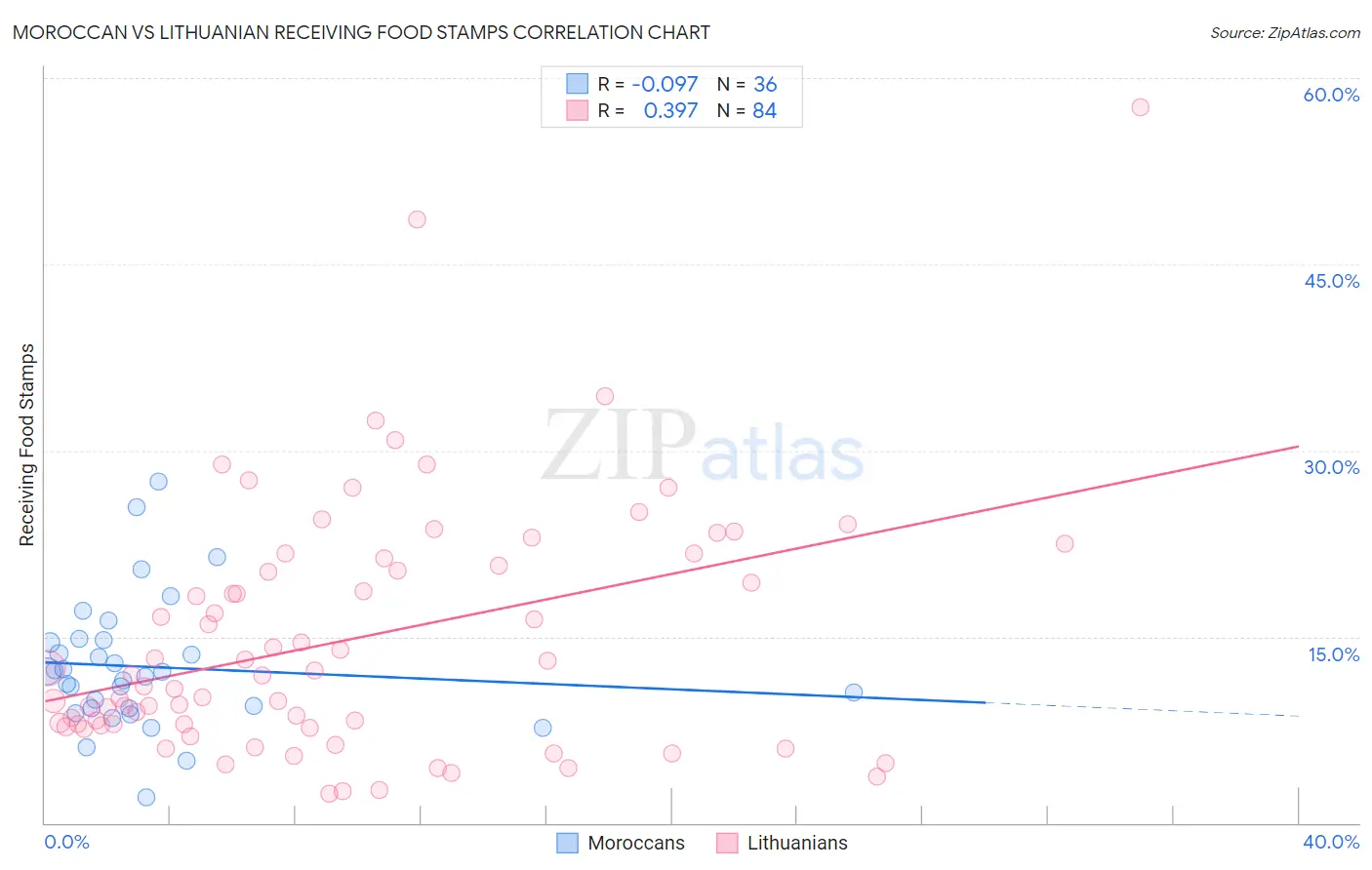 Moroccan vs Lithuanian Receiving Food Stamps
