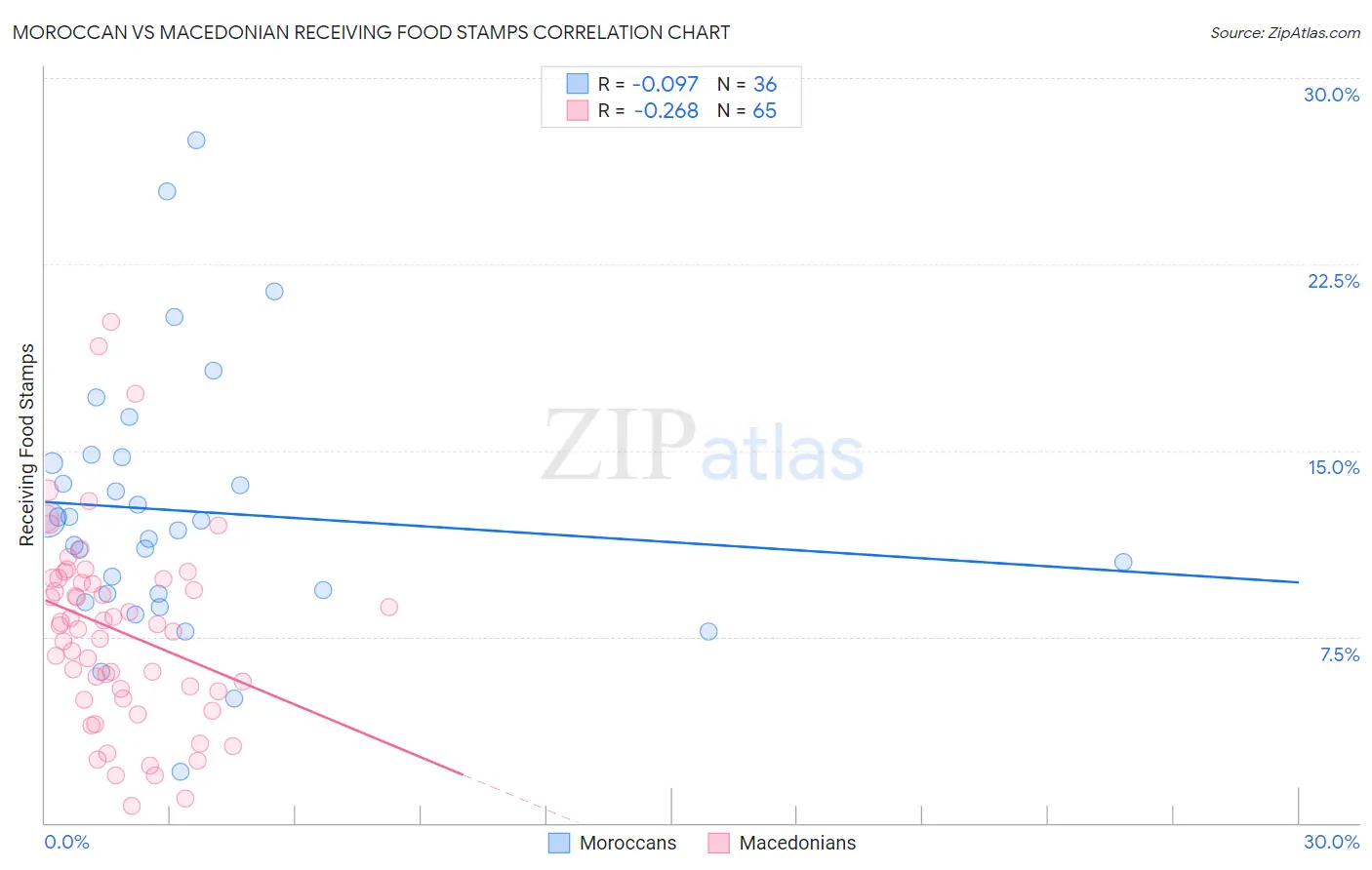Moroccan vs Macedonian Receiving Food Stamps