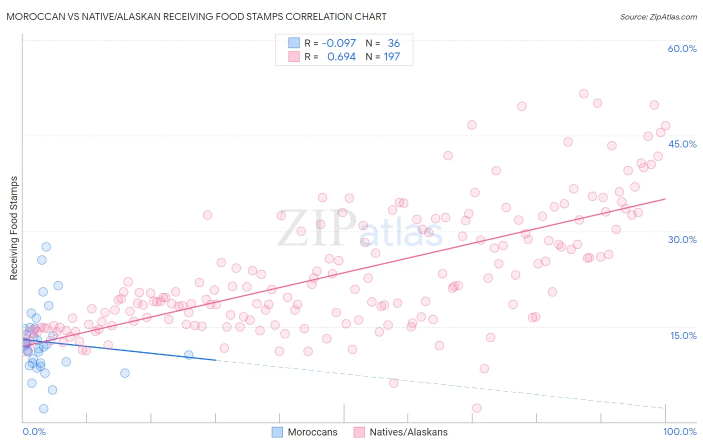 Moroccan vs Native/Alaskan Receiving Food Stamps