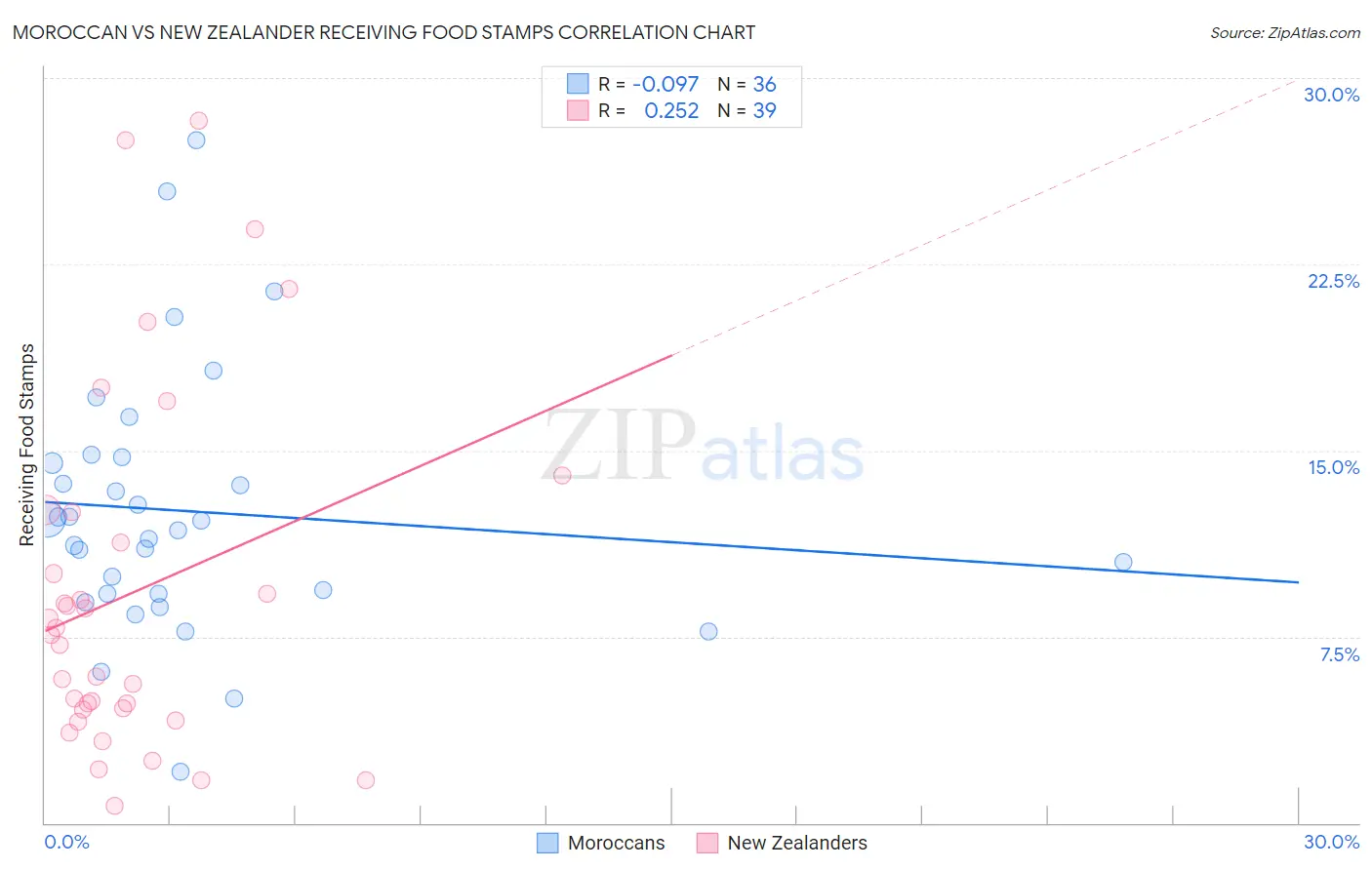 Moroccan vs New Zealander Receiving Food Stamps
