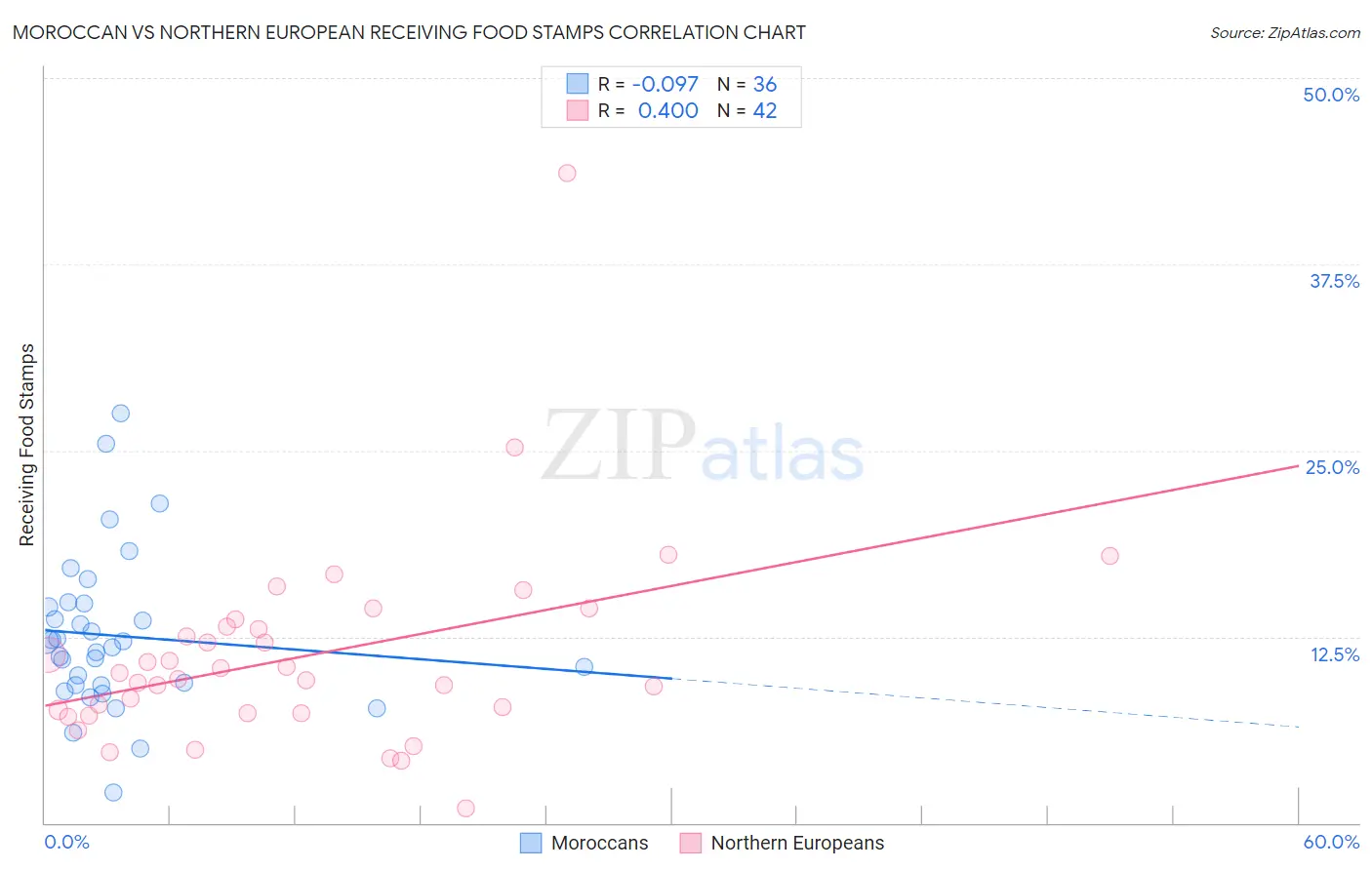 Moroccan vs Northern European Receiving Food Stamps
