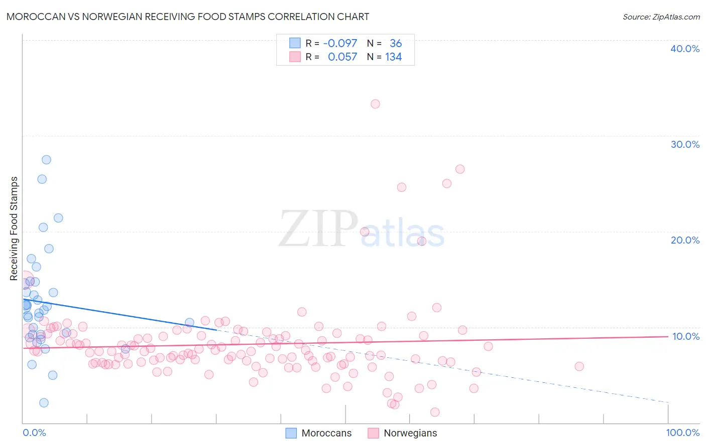Moroccan vs Norwegian Receiving Food Stamps