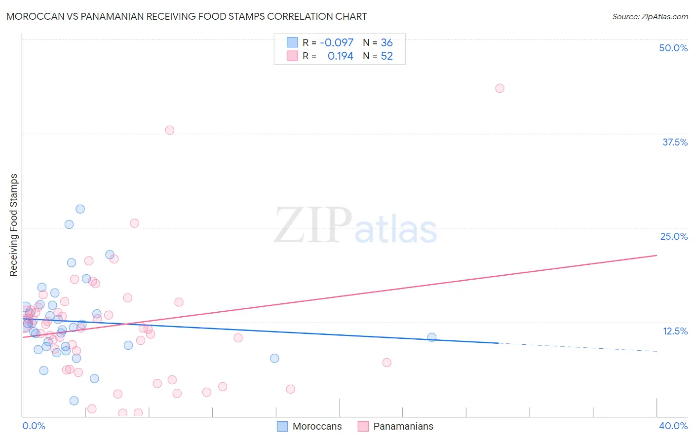 Moroccan vs Panamanian Receiving Food Stamps