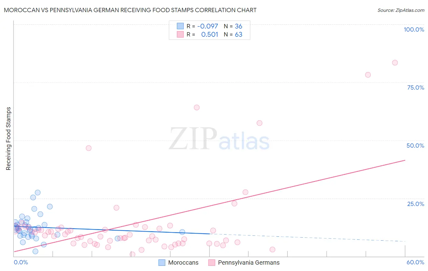 Moroccan vs Pennsylvania German Receiving Food Stamps