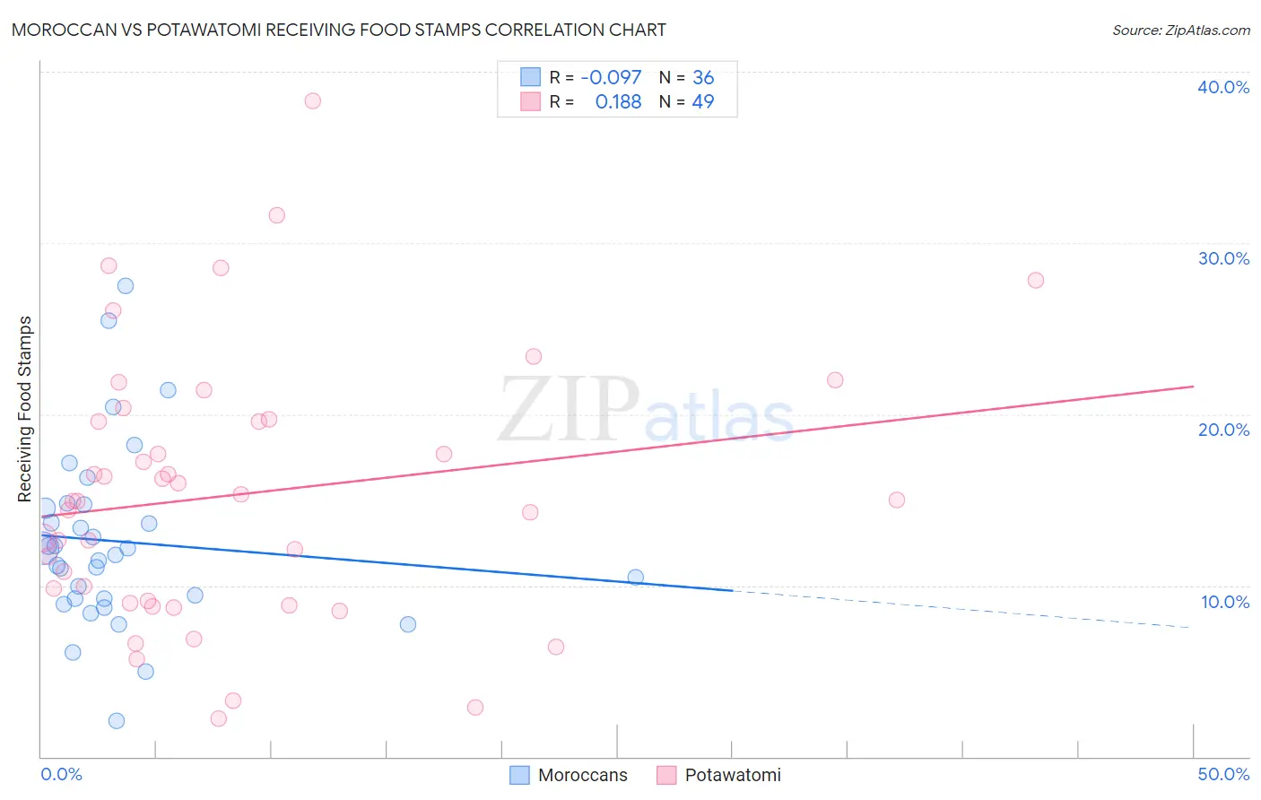 Moroccan vs Potawatomi Receiving Food Stamps