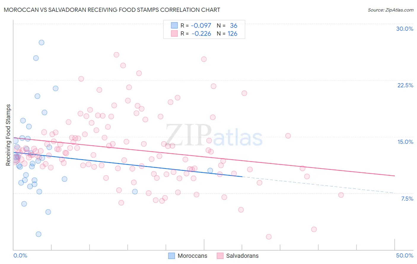 Moroccan vs Salvadoran Receiving Food Stamps