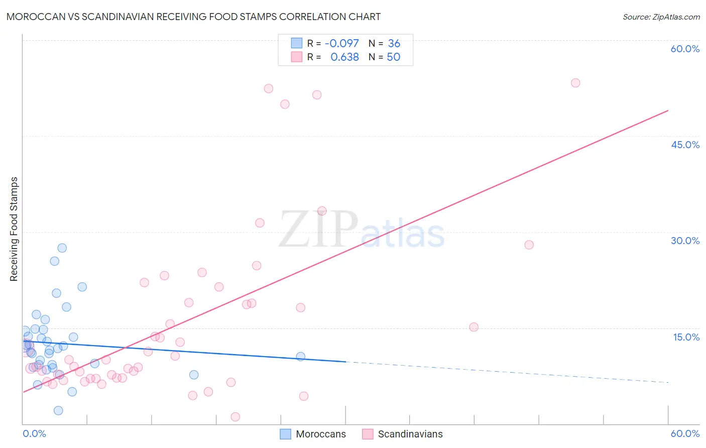 Moroccan vs Scandinavian Receiving Food Stamps