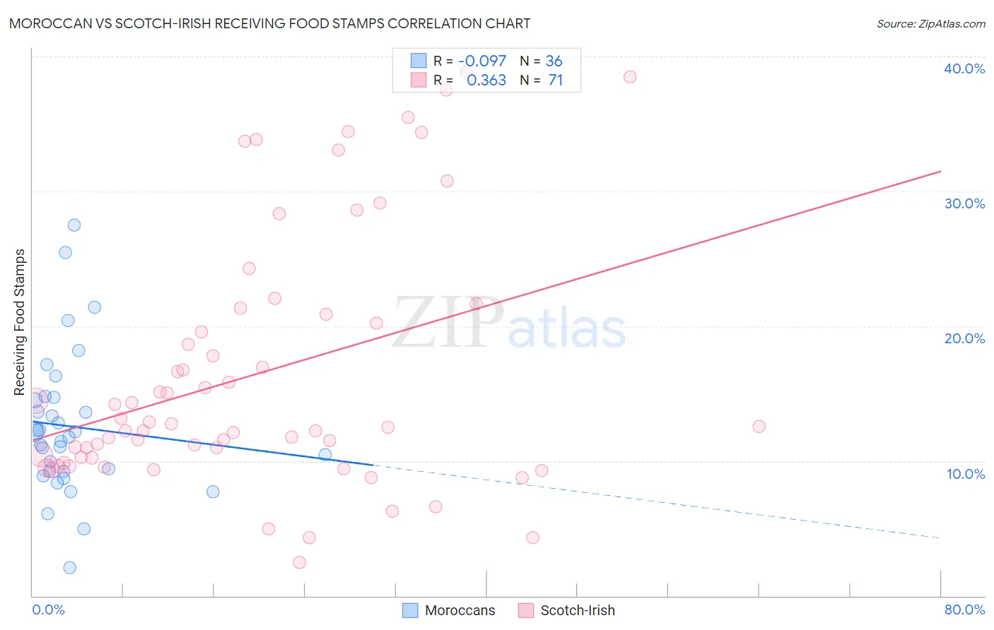 Moroccan vs Scotch-Irish Receiving Food Stamps
