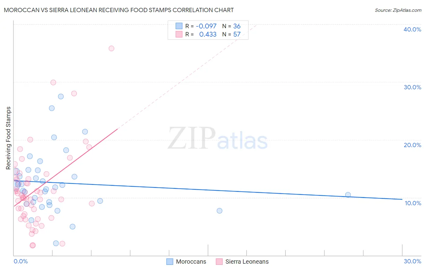 Moroccan vs Sierra Leonean Receiving Food Stamps