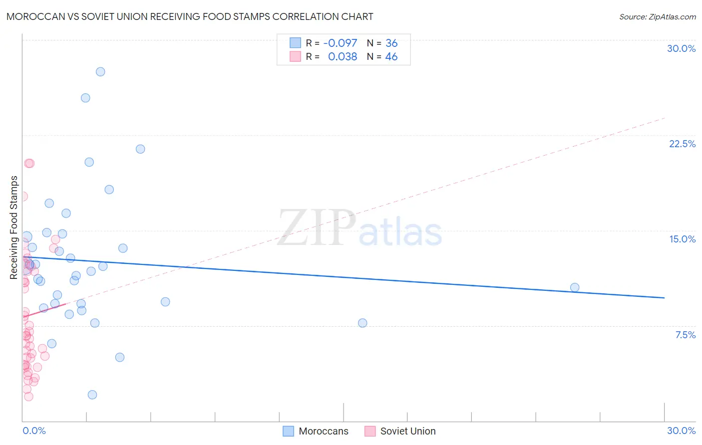 Moroccan vs Soviet Union Receiving Food Stamps