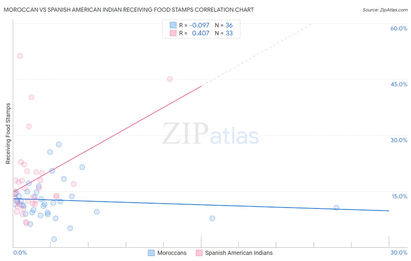 Moroccan vs Spanish American Indian Receiving Food Stamps