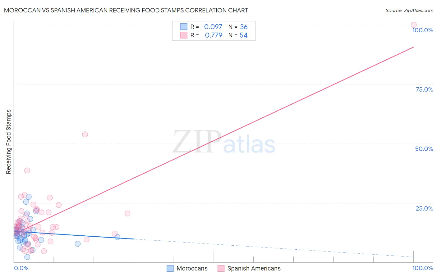 Moroccan vs Spanish American Receiving Food Stamps