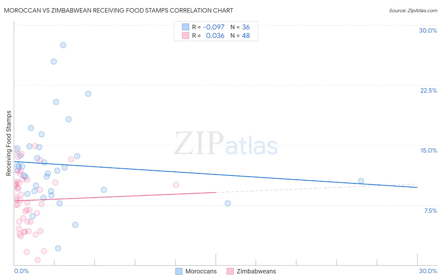 Moroccan vs Zimbabwean Receiving Food Stamps