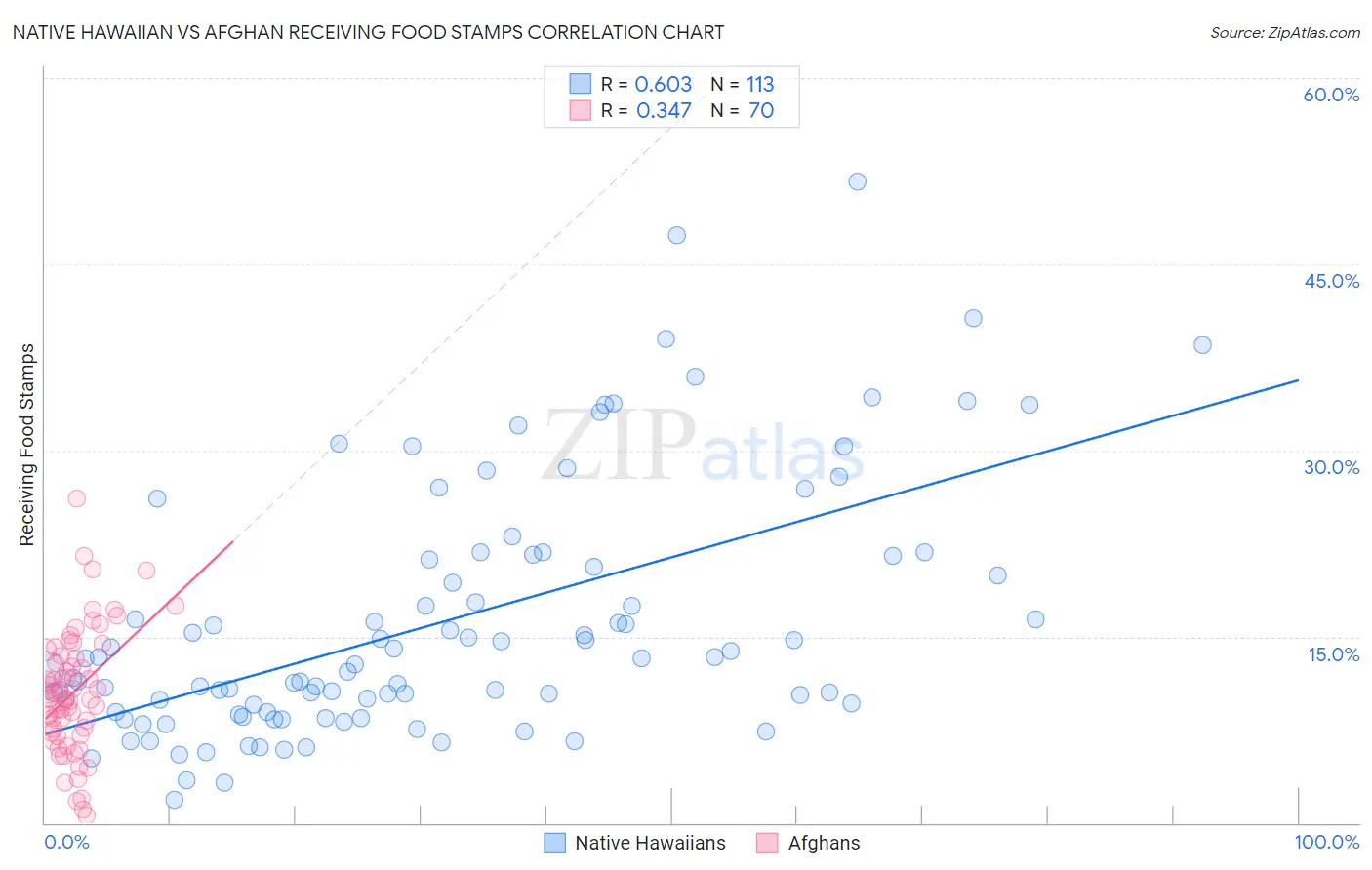 Native Hawaiian vs Afghan Receiving Food Stamps