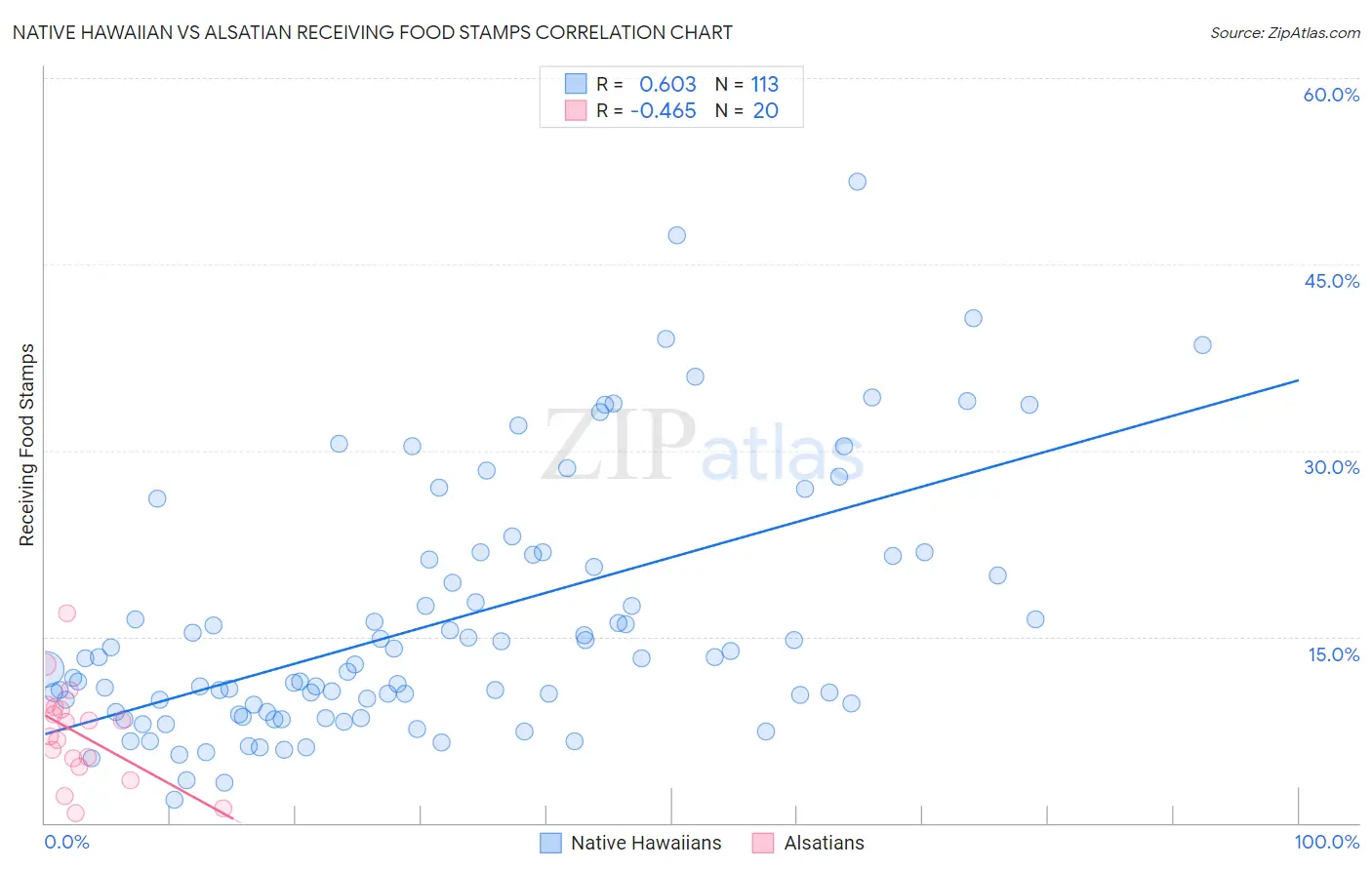 Native Hawaiian vs Alsatian Receiving Food Stamps