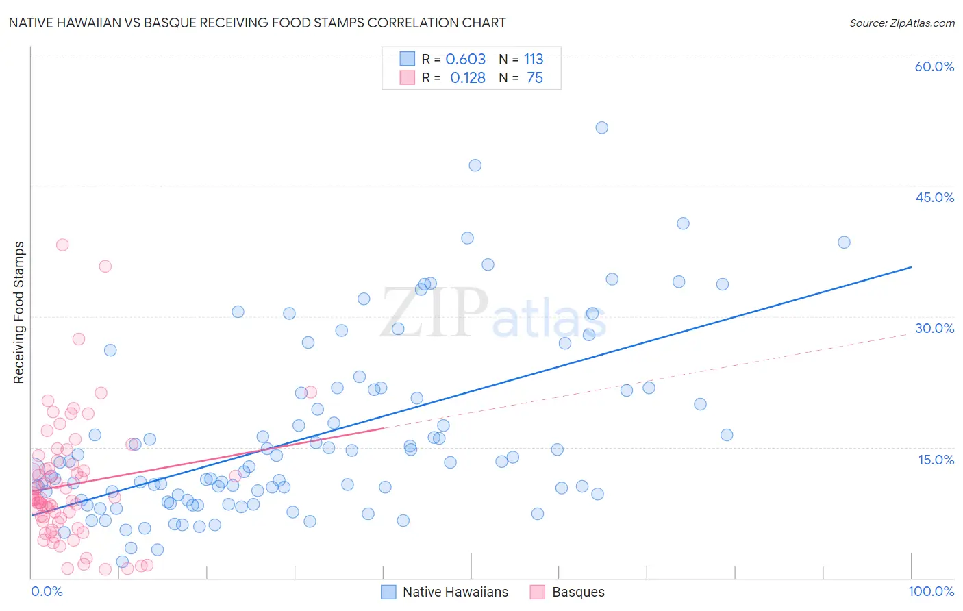 Native Hawaiian vs Basque Receiving Food Stamps
