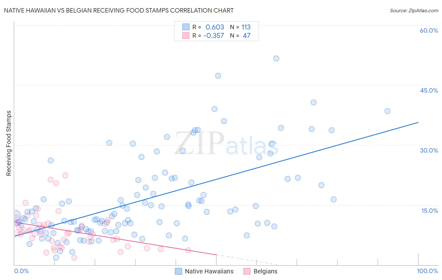 Native Hawaiian vs Belgian Receiving Food Stamps