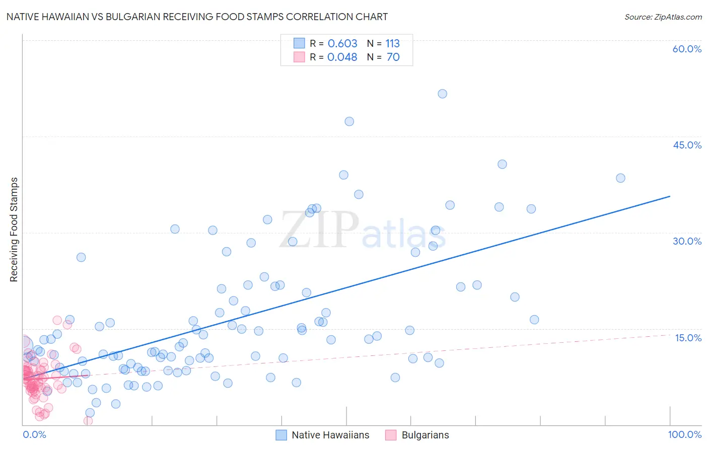 Native Hawaiian vs Bulgarian Receiving Food Stamps