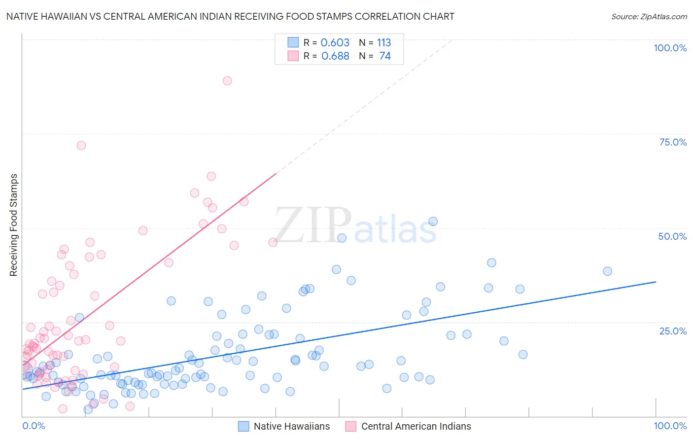 Native Hawaiian vs Central American Indian Receiving Food Stamps